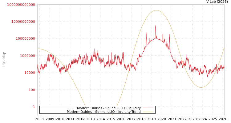graph of Modern Dairies ILLIQ-SMEM