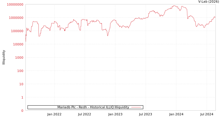 graph of Mariadb Plc - Redh ILLIQ-HIST