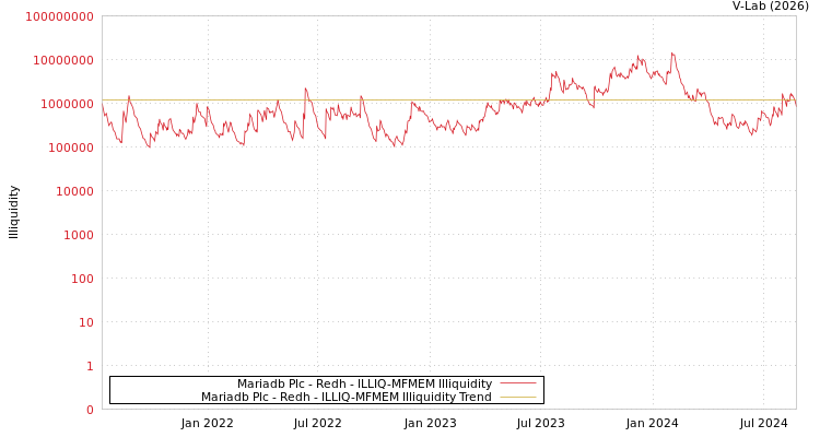graph of Mariadb Plc - Redh ILLIQ-MFMEM