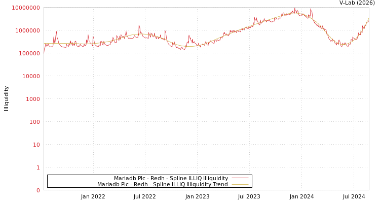 graph of Mariadb Plc - Redh ILLIQ-SMEM