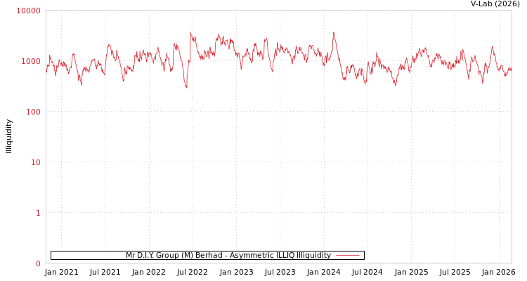 graph of Mr D.I.Y. Group (M) Berhad ILLIQ-AMEM