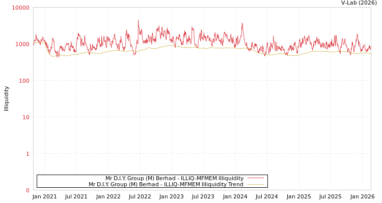 graph of Mr D.I.Y. Group (M) Berhad ILLIQ-MFMEM