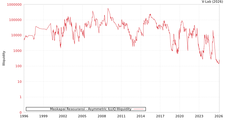 graph of Maskapai Reasuransi ILLIQ-AMEM