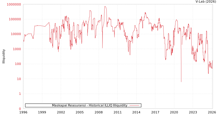 graph of Maskapai Reasuransi ILLIQ-HIST