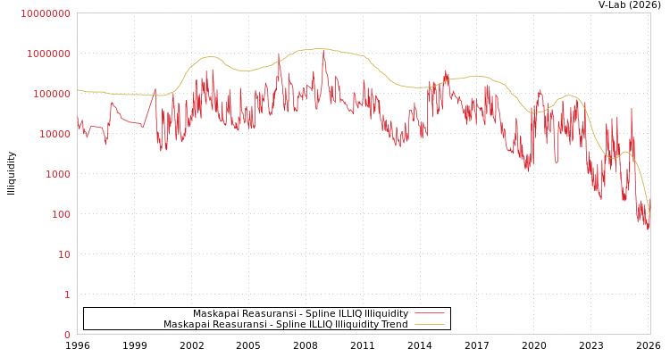 graph of Maskapai Reasuransi ILLIQ-SMEM