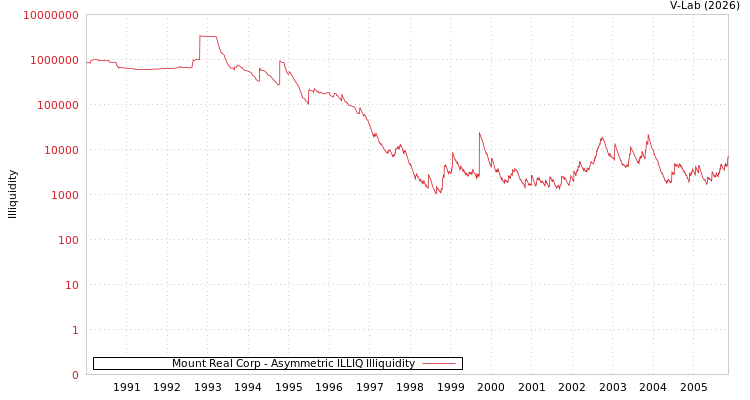 graph of Mount Real Corp ILLIQ-AMEM