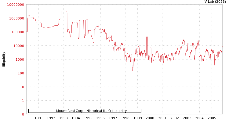 graph of Mount Real Corp ILLIQ-HIST