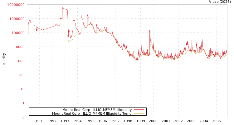 graph of Mount Real Corp ILLIQ-MFMEM