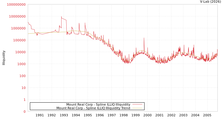 graph of Mount Real Corp ILLIQ-SMEM