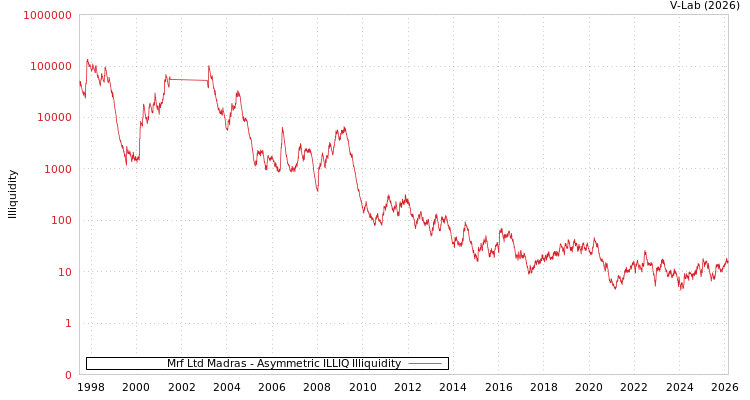 graph of Mrf Ltd Madras ILLIQ-AMEM