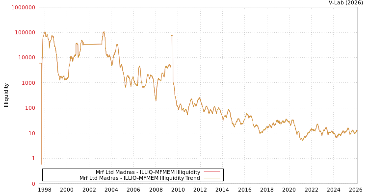 graph of Mrf Ltd Madras ILLIQ-MFMEM