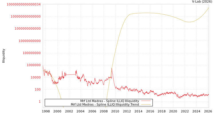 graph of Mrf Ltd Madras ILLIQ-SMEM