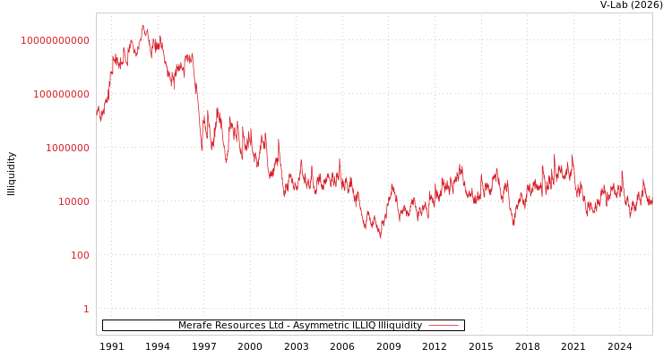 graph of Merafe Resources Ltd ILLIQ-AMEM