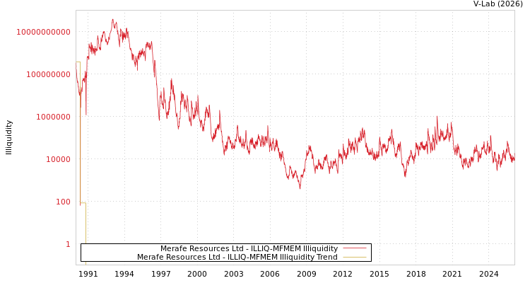 graph of Merafe Resources Ltd ILLIQ-MFMEM