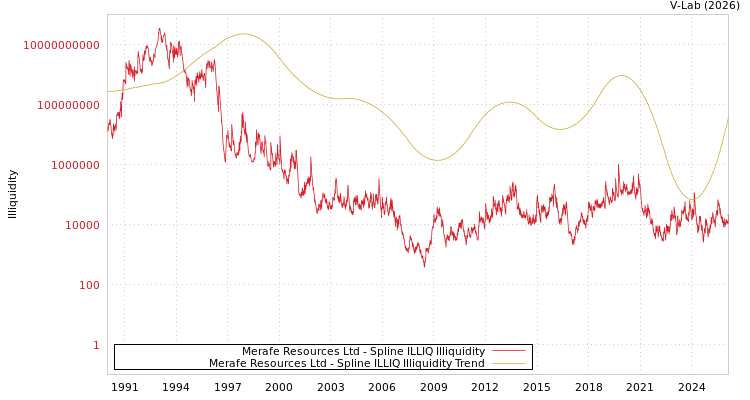 graph of Merafe Resources Ltd ILLIQ-SMEM