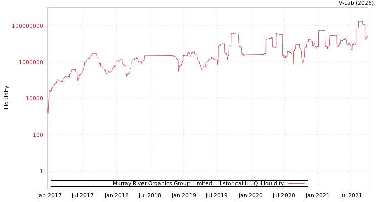 graph of Murray River Organics Group Limited ILLIQ-HIST