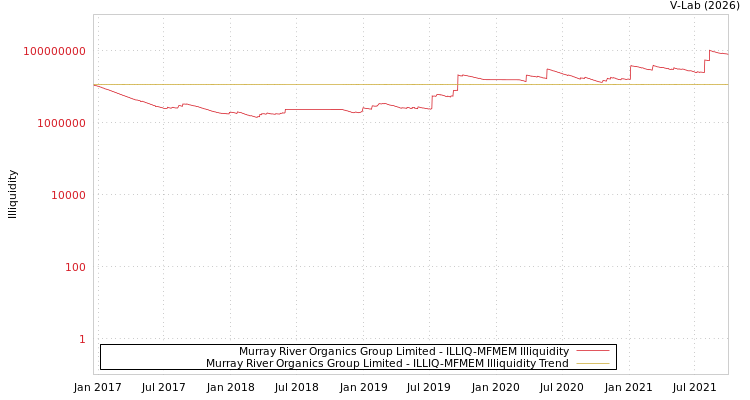 graph of Murray River Organics Group Limited ILLIQ-MFMEM