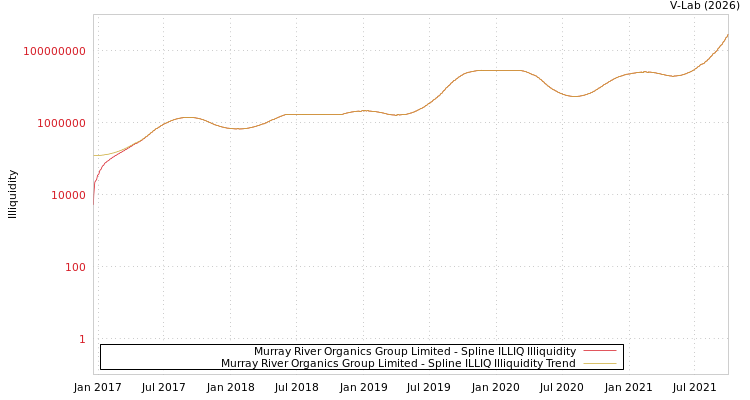 graph of Murray River Organics Group Limited ILLIQ-SMEM