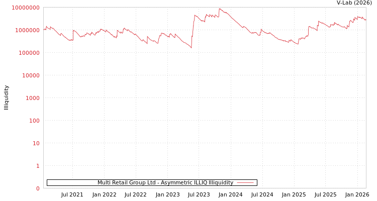 graph of Multi Retail Group Ltd ILLIQ-AMEM