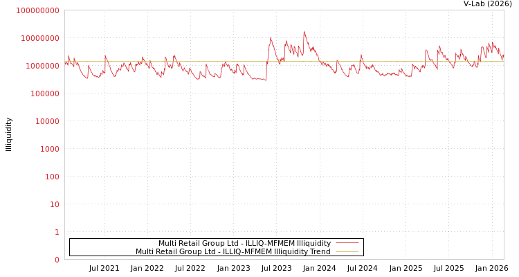 graph of Multi Retail Group Ltd ILLIQ-MFMEM