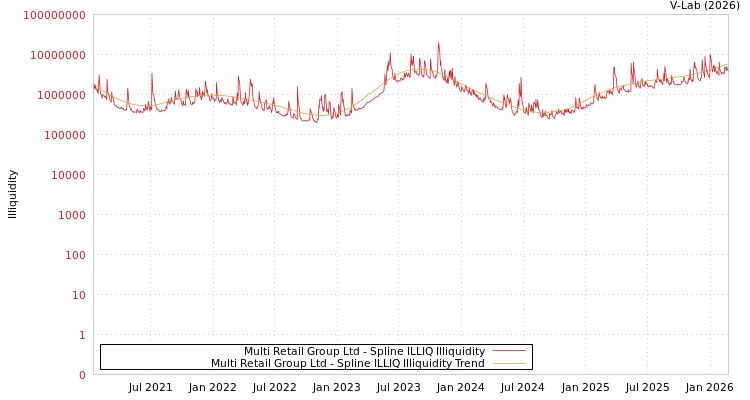 graph of Multi Retail Group Ltd ILLIQ-SMEM