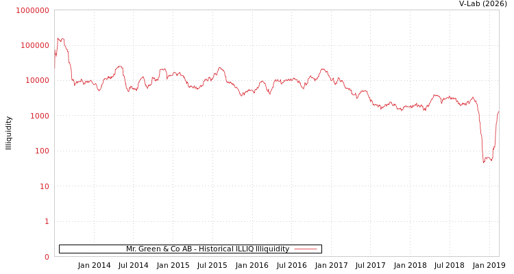 graph of Mr. Green & Co AB ILLIQ-HIST