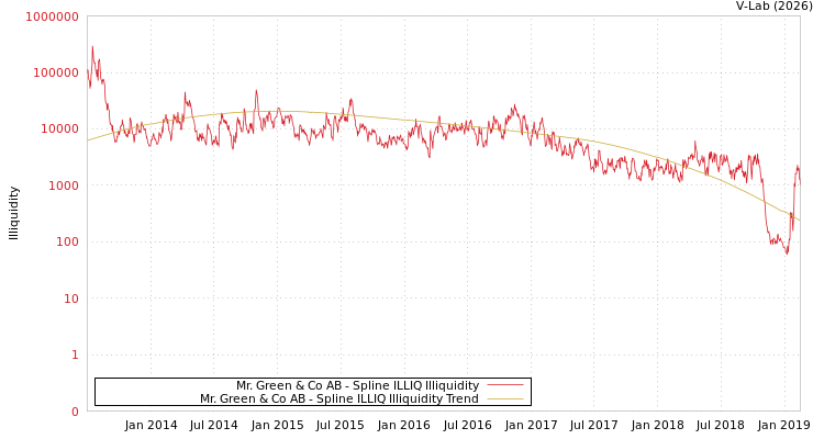 graph of Mr. Green & Co AB ILLIQ-SMEM