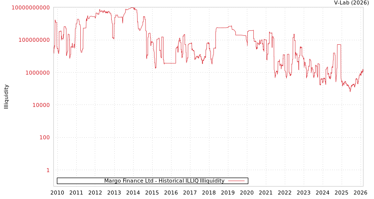 graph of Margo Finance Ltd ILLIQ-HIST