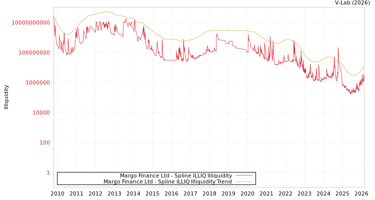graph of Margo Finance Ltd ILLIQ-SMEM