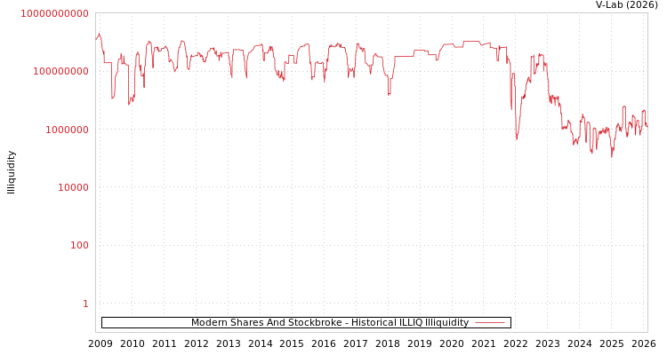 graph of Modern Shares And Stockbroke ILLIQ-HIST