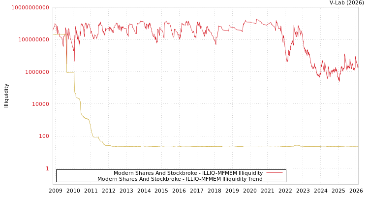 graph of Modern Shares And Stockbroke ILLIQ-MFMEM