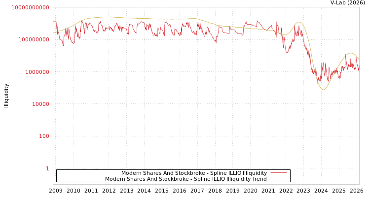 graph of Modern Shares And Stockbroke ILLIQ-SMEM