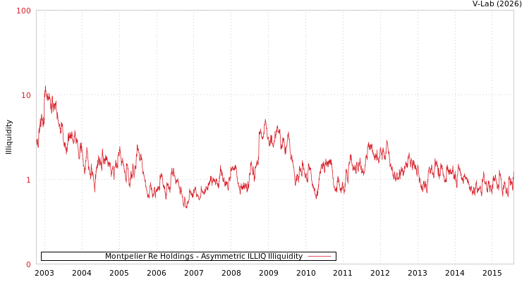 graph of Montpelier Re Holdings ILLIQ-AMEM