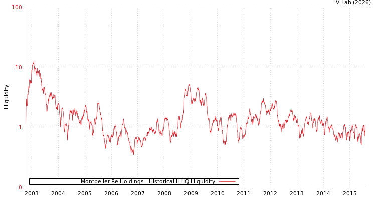 graph of Montpelier Re Holdings ILLIQ-HIST