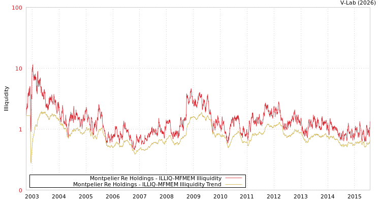 graph of Montpelier Re Holdings ILLIQ-MFMEM