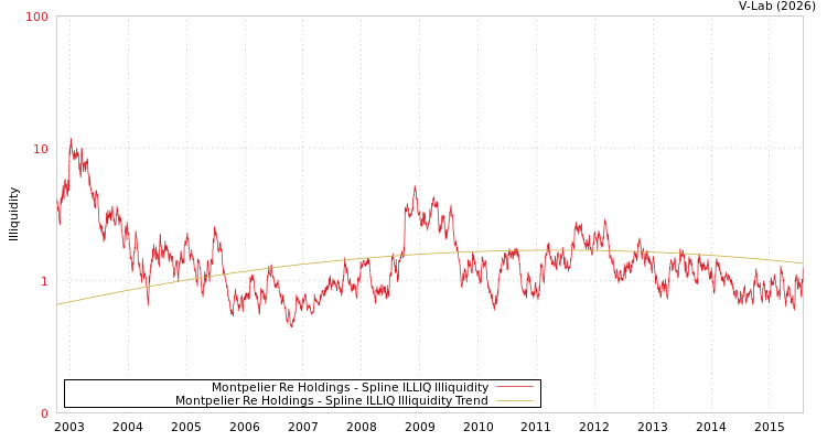 graph of Montpelier Re Holdings ILLIQ-SMEM
