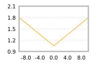 Impact of return on liquidity tomorrow