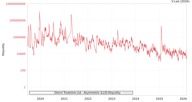 graph of Orient Tradelink Ltd ILLIQ-AMEM