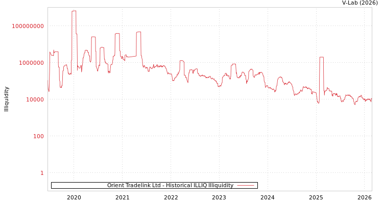 graph of Orient Tradelink Ltd ILLIQ-HIST