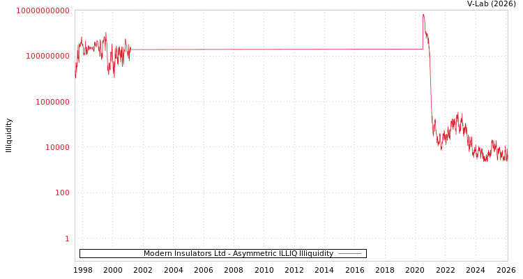 graph of Modern Insulators Ltd ILLIQ-AMEM