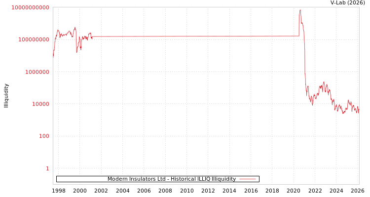 graph of Modern Insulators Ltd ILLIQ-HIST