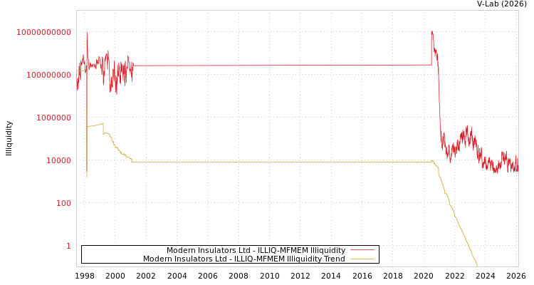 graph of Modern Insulators Ltd ILLIQ-MFMEM