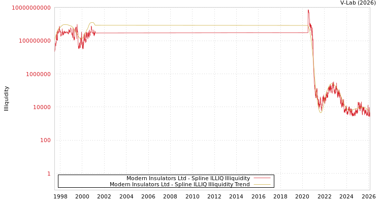 graph of Modern Insulators Ltd ILLIQ-SMEM