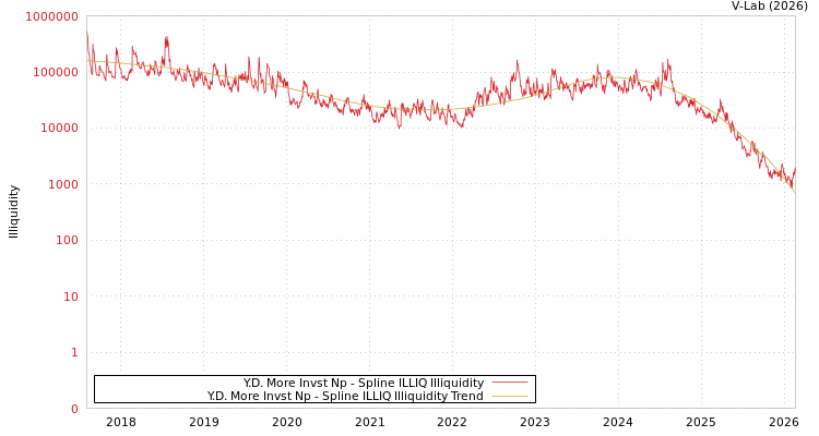 graph of Y.D. More Invst Np ILLIQ-SMEM