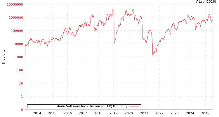 graph of Marin Software Inc ILLIQ-HIST