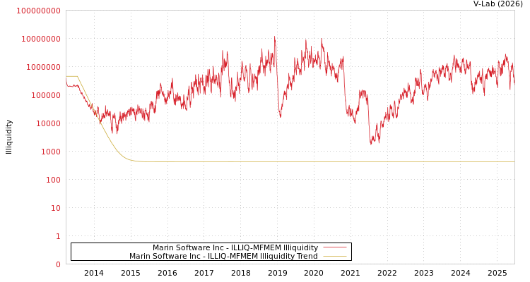 graph of Marin Software Inc ILLIQ-MFMEM