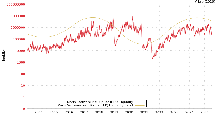 graph of Marin Software Inc ILLIQ-SMEM