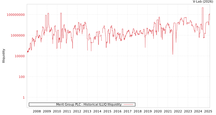 graph of Merit Group PLC ILLIQ-HIST