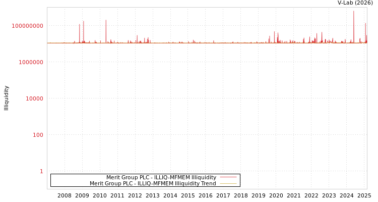 graph of Merit Group PLC ILLIQ-MFMEM