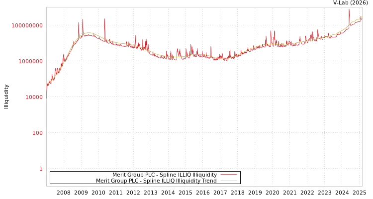 graph of Merit Group PLC ILLIQ-SMEM